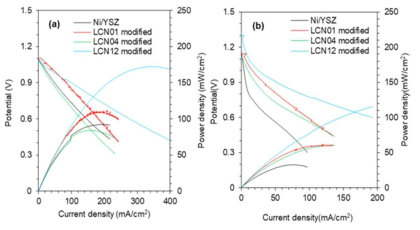 (a)H2 및 (b)CH4 분위기에서 Ni/YSZ와 LCN 개질된 Ni/YSZ의 IV 특성 @800℃