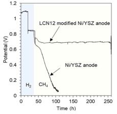 Ni/YSZ와 LCN으로 개질된 Ni/YSZ의 장기 성능 안정성