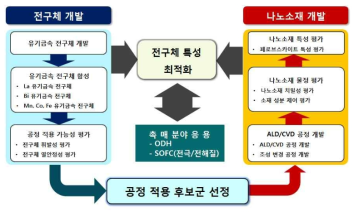 기술 개발 추진 전략