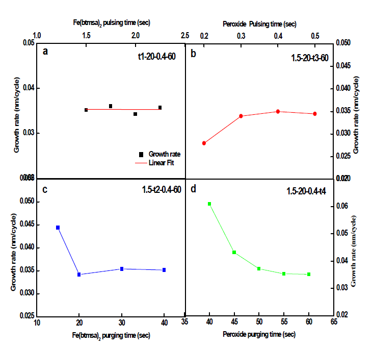 Fe(btmsa)2/H2O2 반응계 ALD 공정변수 영향 실험 결과