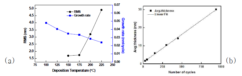 Fe(btmsa)2/H2O2 반응계의 온도에 따른 ALD 성막(a) 및 선형 특성(b)