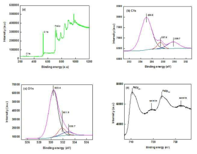 Fe(btmsa)2/H2O2 반응계로 성막된 Fe2O3 박막의 XPS 분석 결과: 증착온도 150℃, (a) Wide spectra, (b) C1s, (c) O1s and (d) Fe2p