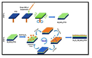 ALD Fe2O3-Bi2WO6 조합을 활용한 광전기화학 실험 묘사도