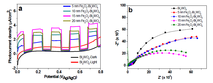 ALD Fe2O3 두께에 따른 (a) photocurrent responses; (b) EIS spectra of the Bi2WO6