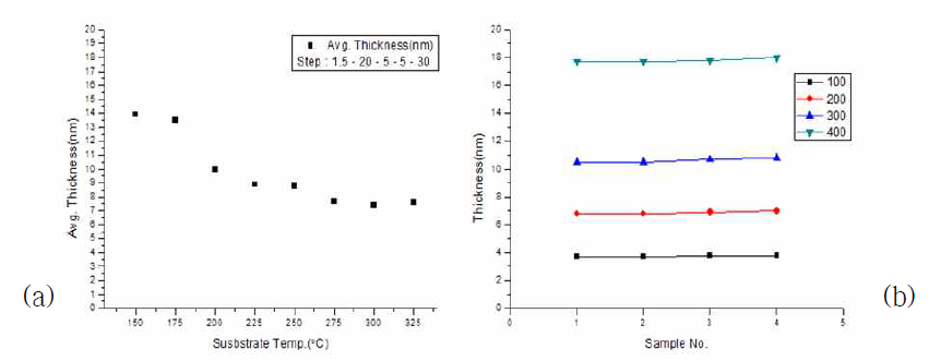 Ni(EtCp)2/O2 plasma 반응계에서 온도에 따른 ALD 성막(a) 및 시편별 두께 균일도 특성(b)
