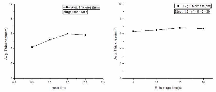 Ni(EtCp)2/O2 plasma 반응계의 전구체 펄스 및 퍼징의 성막특성