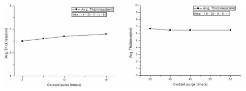 Ni(EtCp)2/O2 plasma 반응계의 O2 plasma 펄스 및 퍼징의 성막특성