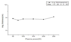 Ni(EtCp)2/O2 plasma 반응계의 O2 plasma power의 성막특성