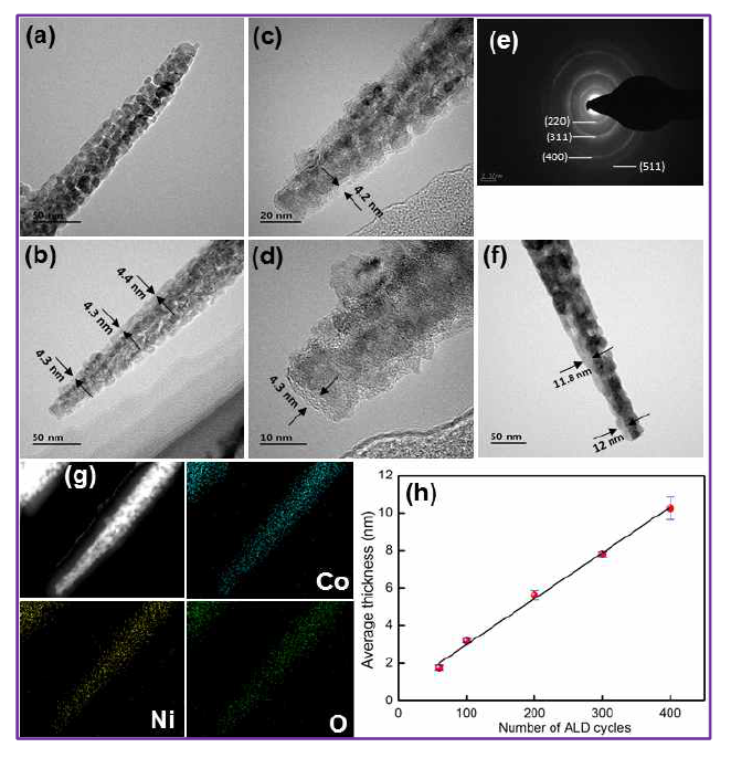 TEM images for the (a) NCO nanowires arrays (b-d) NCO/NiO core-shell nanowires with 200 NiO ALD cycles, (e) SAED pattern of NCO/NiO core-shell nanowires with 200 NiO ALD cycles, (f) TEM image for NCO/NiO core-shell nanowires with 400 NiO ALD cycles, (g) STEM image of the NCO/NiO core-shell nanowires with 200 NiO ALD cycles with corresponding EDS mapping of Co, Ni and O elements. (h) The change in the average thickness of the NiO with different ALD cycles over silicon substrates