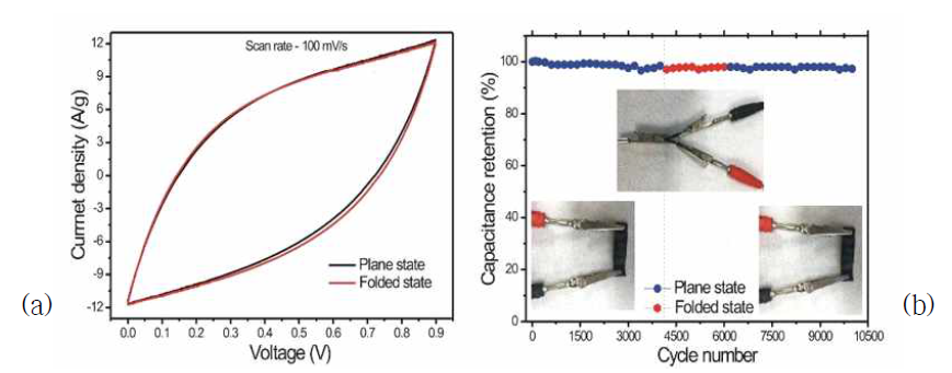 (a) the cyclic voltammetry curves at plane and foldable state of the s-s SCs, (b) the capacitance retention with the cycle numbers for the foldable s-s SCs