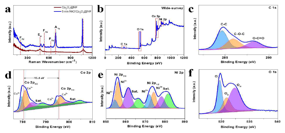 (a) Raman spectra of Co3O4@NF and ALD 5 nm NiO/Co3O4@NF nanocone structure; (b) XPS spectra; High-resolution XPS spectrum of individual elements (c) C 1s; (d) Co 2p; (e) Ni 2p; and (f) O 1s for ALD 5 nm NiO/Co3O4@NF nanocone structure