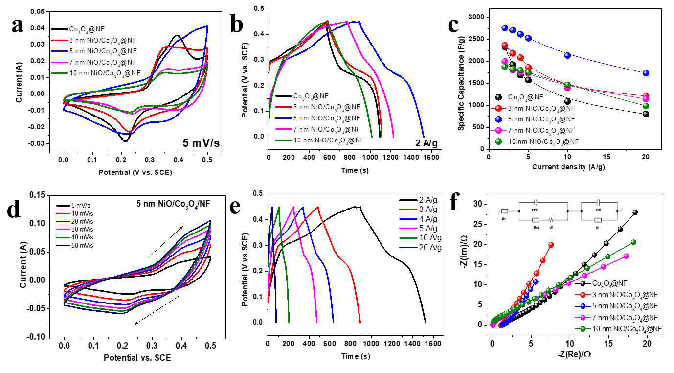 Electrochemical behavior of the designed samples in a three-electrode configuration: (a) CV curves; (b) GCD profile; (c) Specific capacitances of Co3O4@NF, Atomic layered 3, 5, 7, 10 nm NiO on Co3O4@NF; (d) CV curves; (e) GCD profile of 5 nm NiO/Co3O4@NF; and (f) Comparative EIS of Co3O4@NF and atomic layered 3, 5, 7, 10 nm NiO on Co3O4@NF systems (inset presents the equivalent circuit)