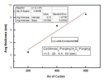 Co(btmsa)2/H2O2 반응계의 ALD 공정 윈도우에서(150-175 ℃)의 성막 선형특성