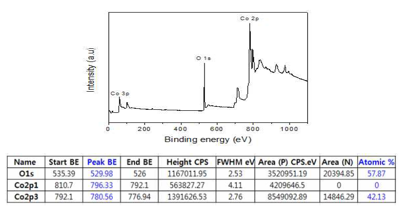 Co(Cp)2/O2 plasma 반응계로 성막된 Co3O4 박막의 XPS 분석 결과