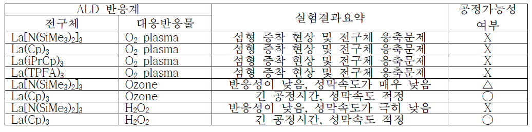 LaOx ALD 개발을 위하여 평가된 반응계의 결과요약