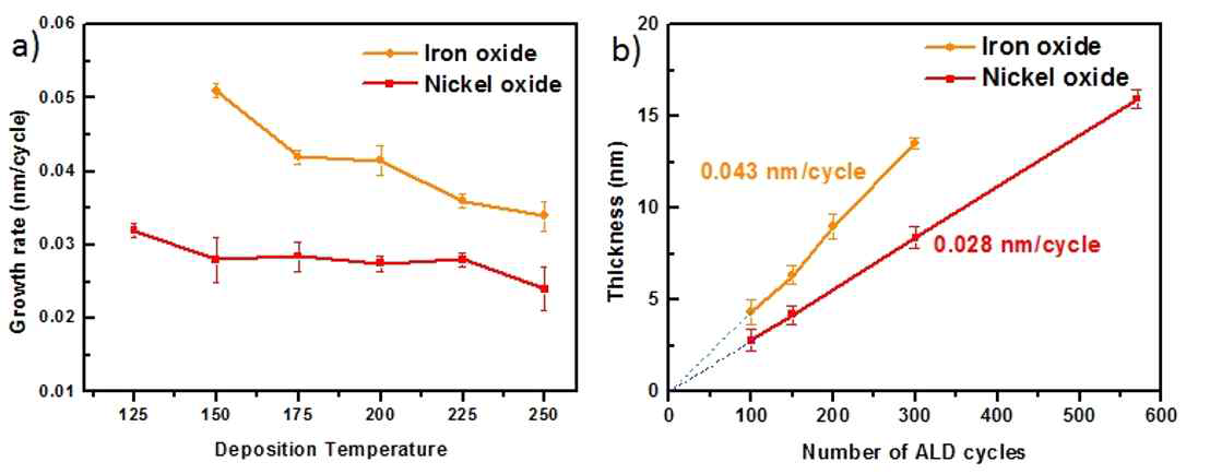 (a) NiFe2O4 ALD 증착 온도 영향 (b) 각 단위 ALD 산화막의 선형성 특성