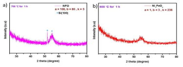 As-deposited NiFe2O4 ALD 박막 열처리 온도에 따른 XRD 분석 결과