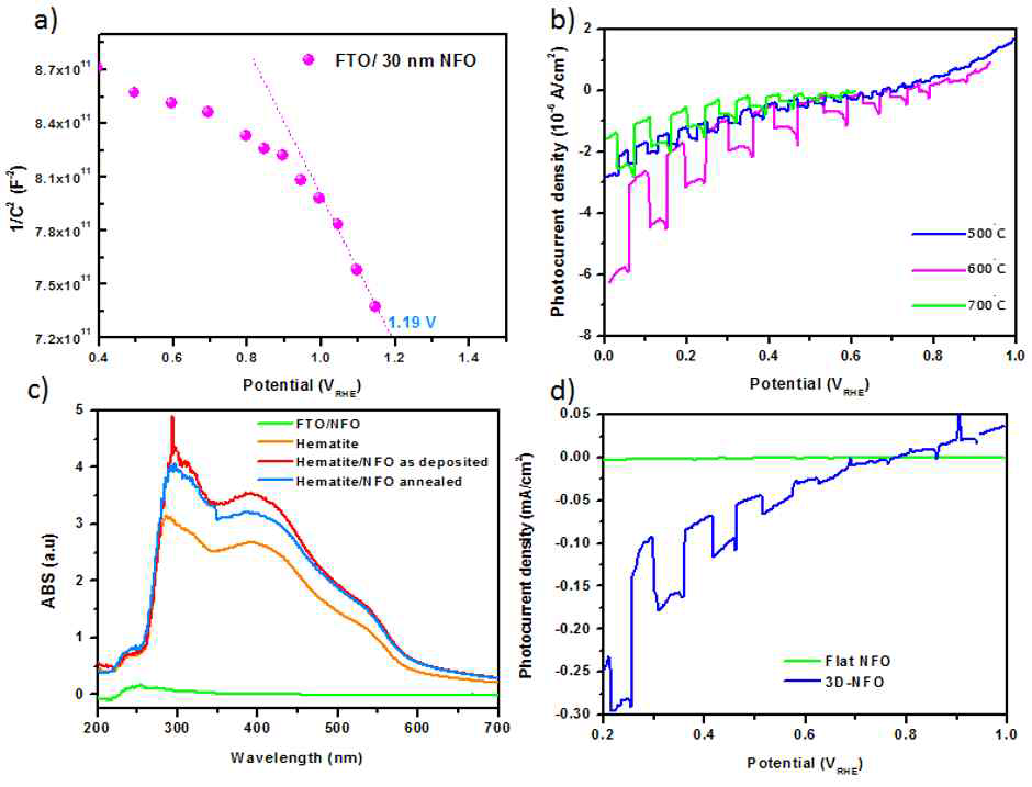 a) J–V curves of flat NiFexOy photocathodes for four pH values under chopped illumination, b) Mott–Schottky plot obtained using double-layer capacitance measured under dark conditions, c) J–V curves of flat NiFexOy photocathodes after annealing, d) comparison of flat and 3D-NiFexOy photocathode in 1-M KOH electrolyte