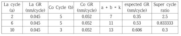 LaO ALD와 CoO ALD 슈퍼 cycle 비율에 따른 LaCoxOy 다성분 산화물 예상 성막속도