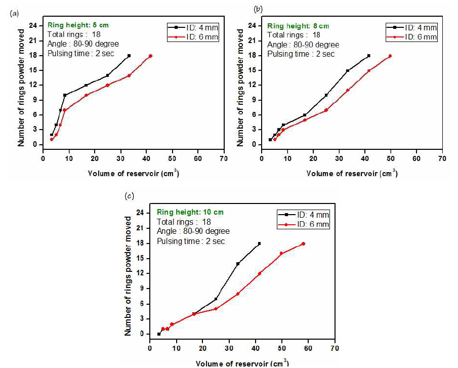내부 반응기 지름과 reservoir 공간(펄스압력)에 따른 분체의 분산 경향: (a) 내부 반응기의 높이-5cm, (b) 내부 반응기의 높이-8cm, (c) 내부 반응기의 높이-10cm