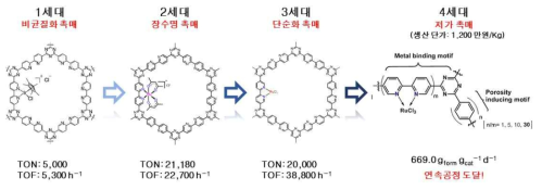 Progress of catalyst developments for formic acid synthesis