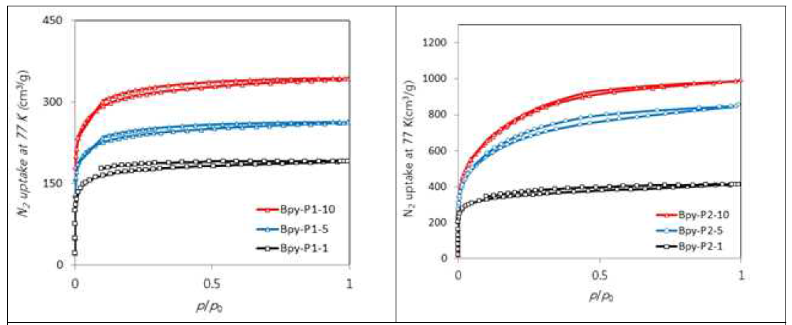 N2 Isotherm of prepared Bpy-CTF supports