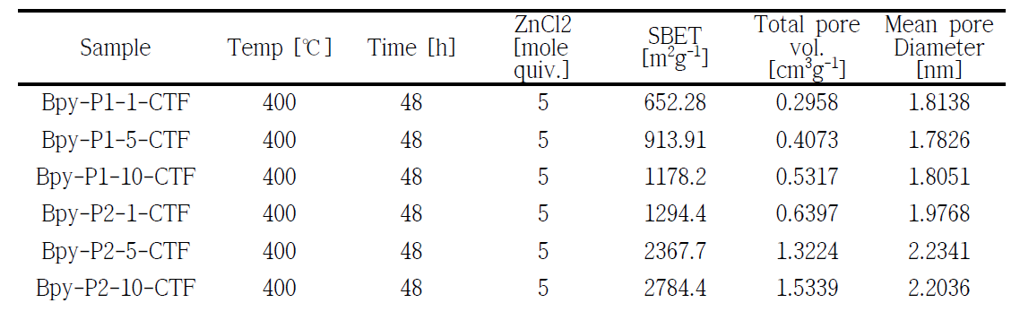 BET surface areas, pore volumes and pore diameters of Bpy-CTF supports