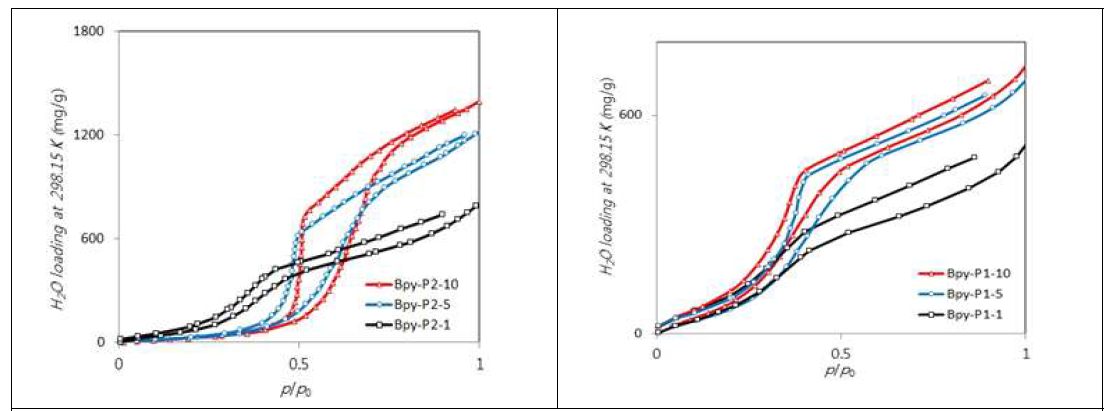 H2O Isotherm of the prepared Bpy-CTF supports to examine hydrophobicity