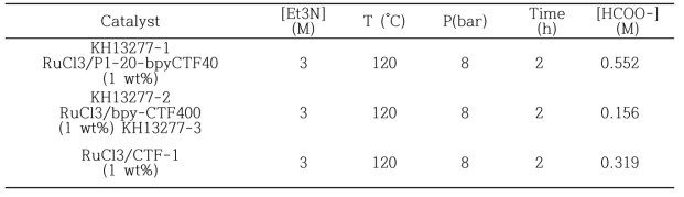 Catalytic activity of the prepared Ru-Bpy CTF catalysts