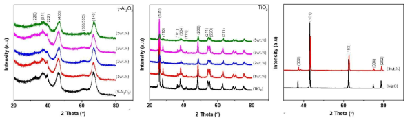 XRD Patterns of metal oxide supported Ru catalysts