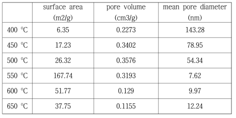 Thermal treatment effect of n-TiO2 on BET surface areas and pore structures