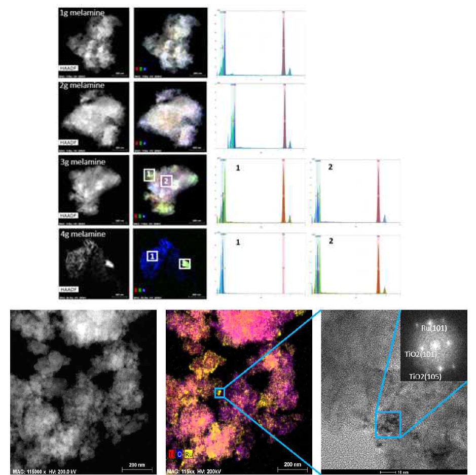 HAADF STEM images, TEM EDX mapping and HRTEM images of Ru/nTiO2