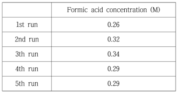 Stability of Ru/nTiO2 catalyst