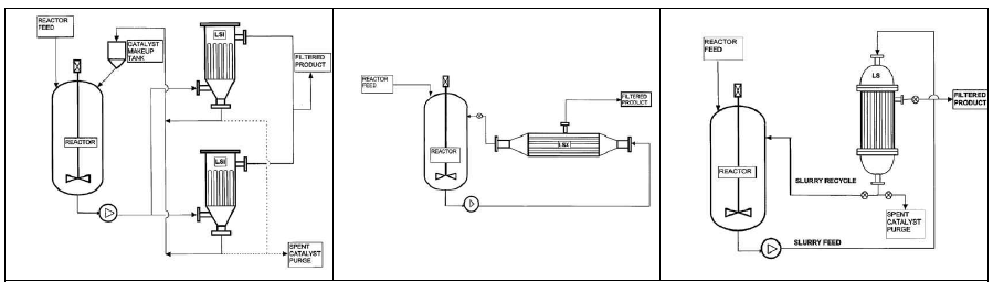 촉매분리를 위한 반응기 설계: mott corporation, Am. Filt. and Sep. 1997