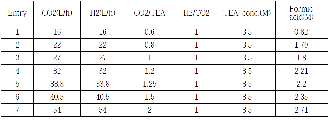 Effect of CO2/TEA molar ratio on catalytic activity on Bpy-CTF-RuCl3 ([Bpy-CTF-RuCl3];catalystamount=4g;Temperature=120°C;Pressure=12MPa;TEAconcentration=3.5M;waterFlowrate=177g/h;TEAFlowrate=122.28g/h)