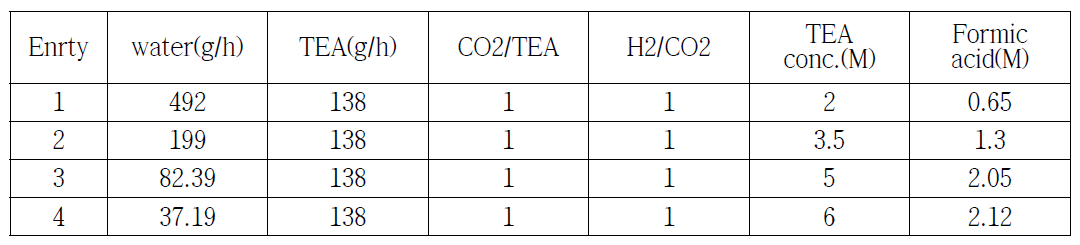 Effect of H2O concentration on catalytic activity on Bpy-CTF-RuCl3 ([Bpy-CTF-RuCl3];catalystamount=1.5g;Temperature=120°C;Pressure=12MPa;CO2Flowrate=30L/h;H2Flowrate=30L/h)