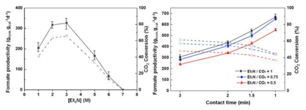 Et3N(왼쪽) 및 Et3N/CO2 비율(오른쪽) 변화에 따른 수소화 반응 연속공정의 촉매활성 결과