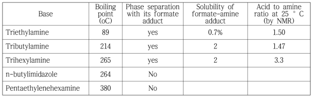 Phase separation experiments