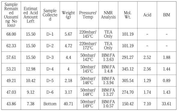 Formic acid purification from BIM:formic acid adduct