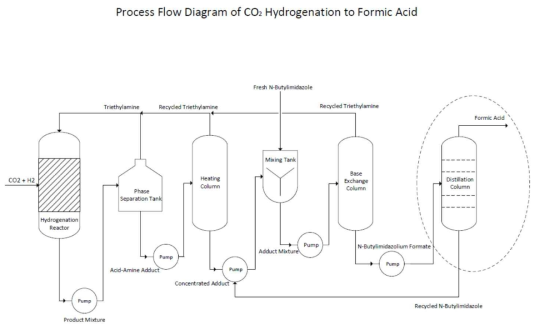 Conceptual formic acid process flow diagram