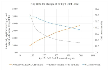 Experimental kinetic data for designing 50 kg/d process