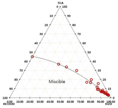 TEA-HCOOH-H2O 삼성분계 LLE 실험결과