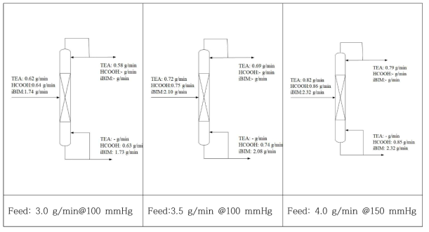 Experimental results for evaporation to concentrate formic acid in TEA:HCOOH adduct