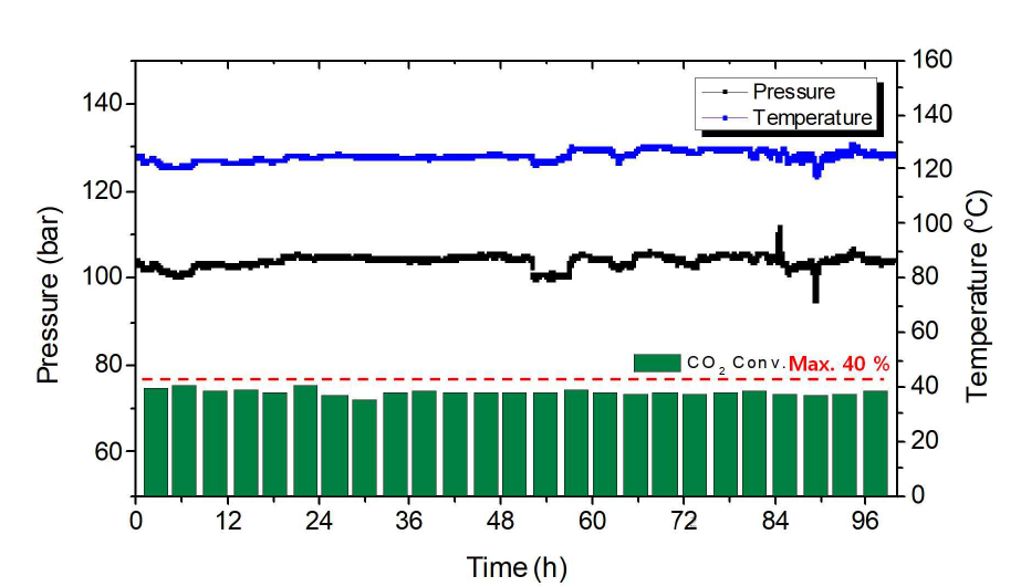 파일럿 TRB 반응기 온도 및 압력 프로파일 및 이산화탄소 전환율