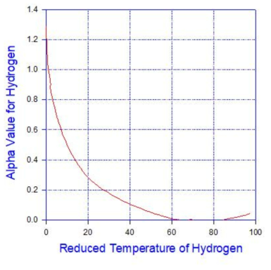 Alpha function vs. reduced temperature for hydrogen