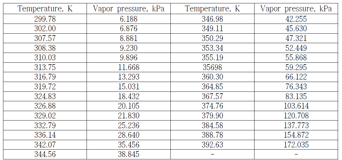 Vapor pressure for formic acid