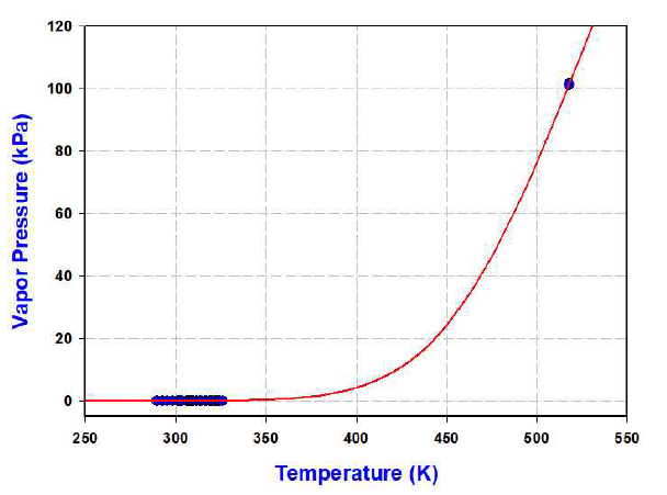 Vapor pressure comparison for normal butylimidazole