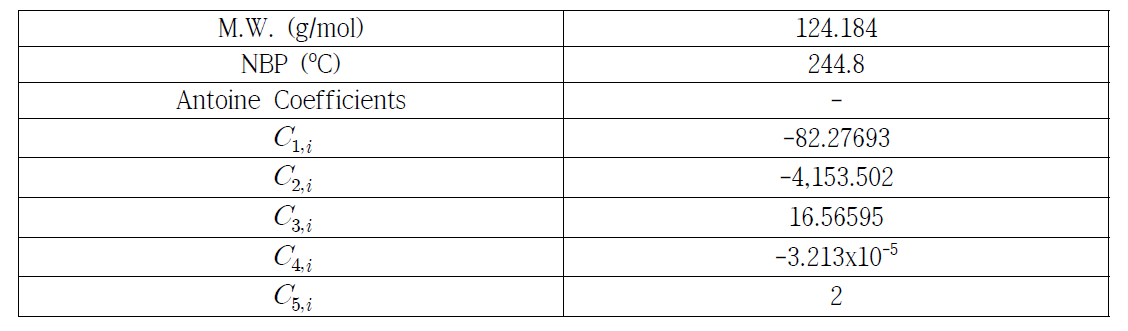 Coefficients in modified Anoine equation built-in PRO/II for Normal butylimidazole