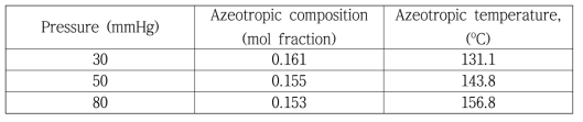 Azeotropic composition and temperature at 30, 50 and 80 mmHg for formic acid and normal butylimidazole