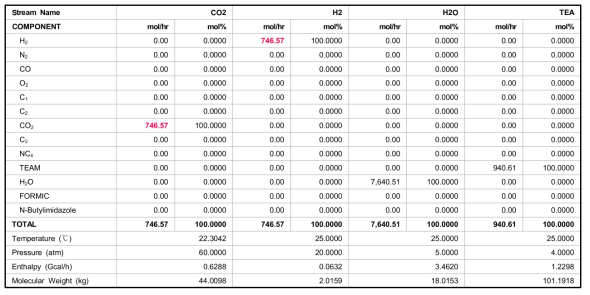 Heat and material balance of feed for process case 2 (mole basis)